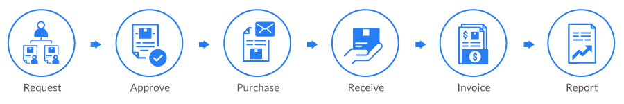 purchasing process